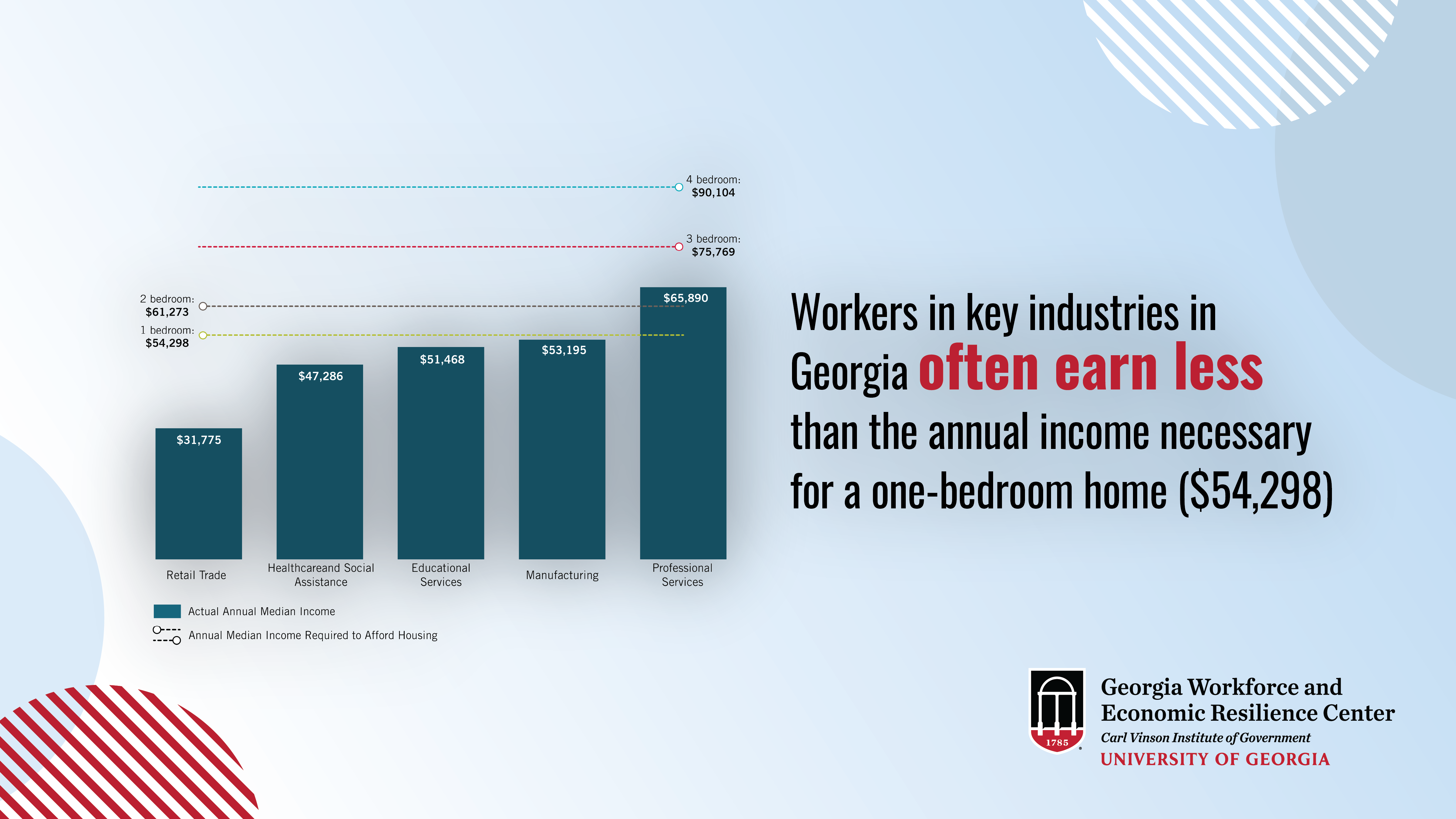 Graphic used for Workforce Wednesday containing a graph and statistics about average income